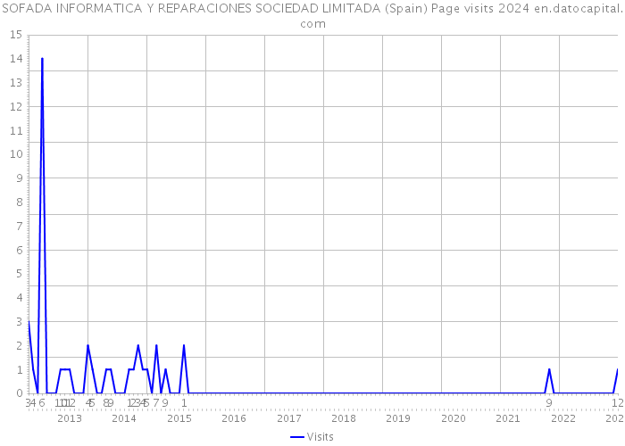 SOFADA INFORMATICA Y REPARACIONES SOCIEDAD LIMITADA (Spain) Page visits 2024 