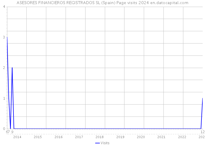 ASESORES FINANCIEROS REGISTRADOS SL (Spain) Page visits 2024 