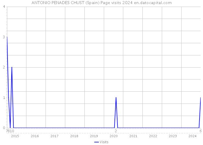 ANTONIO PENADES CHUST (Spain) Page visits 2024 