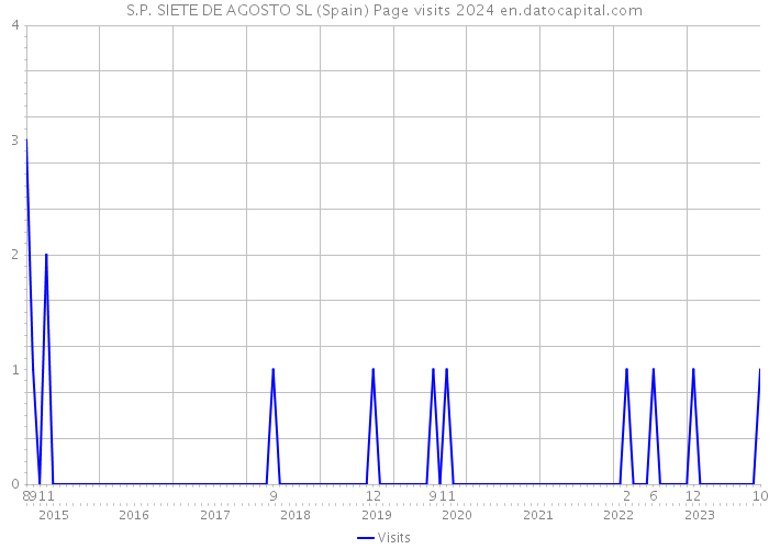 S.P. SIETE DE AGOSTO SL (Spain) Page visits 2024 