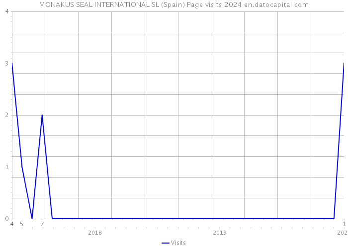 MONAKUS SEAL INTERNATIONAL SL (Spain) Page visits 2024 
