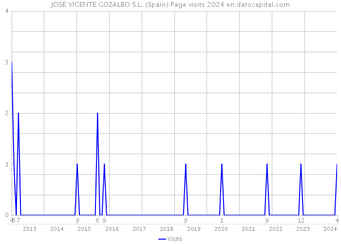 JOSE VICENTE GOZALBO S.L. (Spain) Page visits 2024 