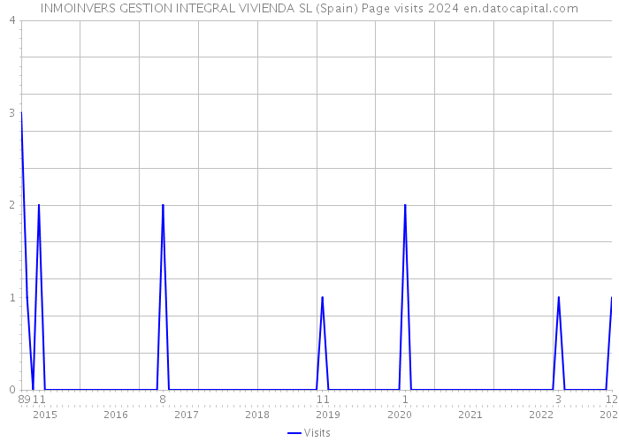 INMOINVERS GESTION INTEGRAL VIVIENDA SL (Spain) Page visits 2024 