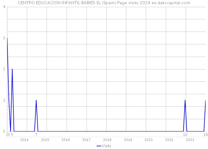 CENTRO EDUCACION INFANTIL BABIES SL (Spain) Page visits 2024 