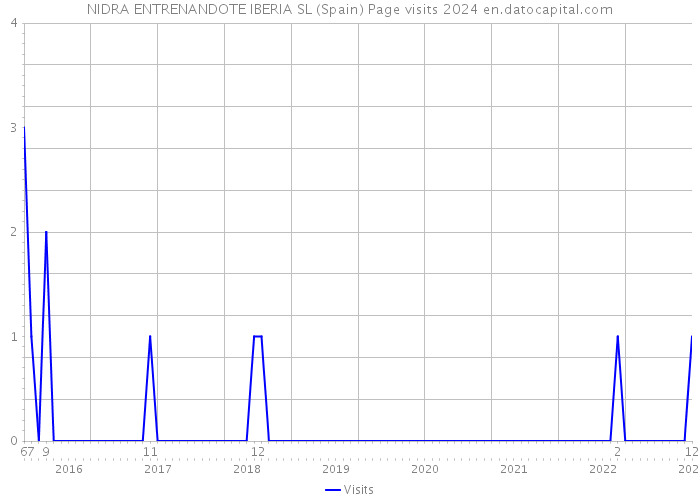 NIDRA ENTRENANDOTE IBERIA SL (Spain) Page visits 2024 