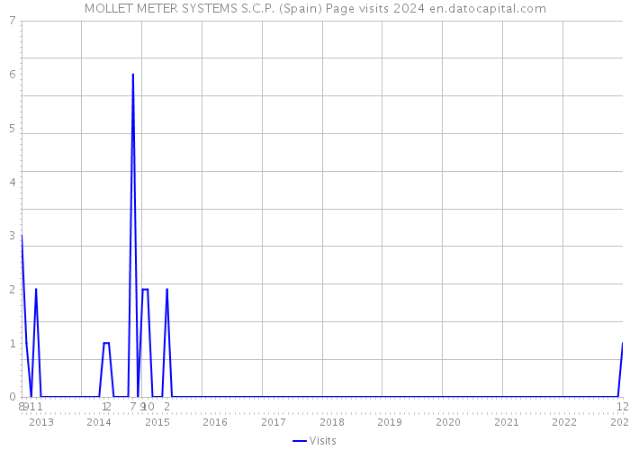 MOLLET METER SYSTEMS S.C.P. (Spain) Page visits 2024 