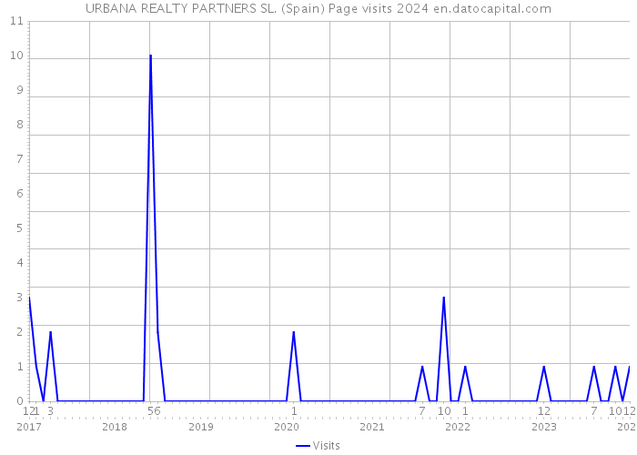 URBANA REALTY PARTNERS SL. (Spain) Page visits 2024 