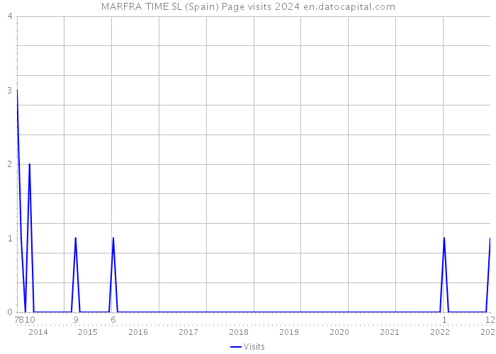 MARFRA TIME SL (Spain) Page visits 2024 