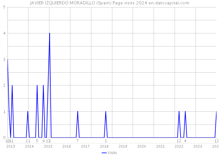 JAVIER IZQUIERDO MORADILLO (Spain) Page visits 2024 
