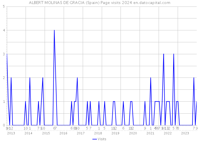 ALBERT MOLINAS DE GRACIA (Spain) Page visits 2024 