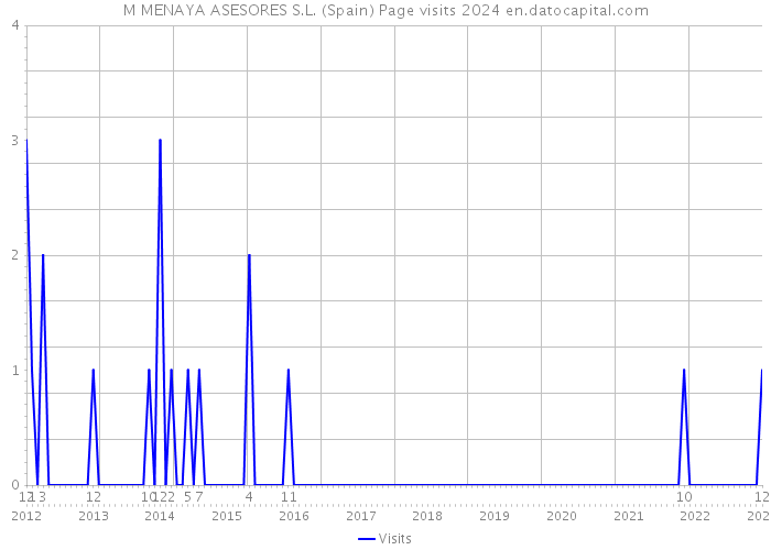 M MENAYA ASESORES S.L. (Spain) Page visits 2024 
