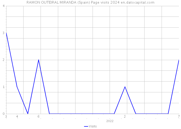 RAMON OUTEIRAL MIRANDA (Spain) Page visits 2024 