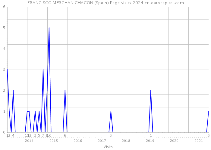 FRANCISCO MERCHAN CHACON (Spain) Page visits 2024 