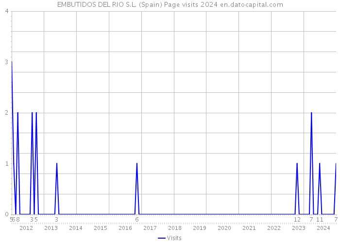 EMBUTIDOS DEL RIO S.L. (Spain) Page visits 2024 