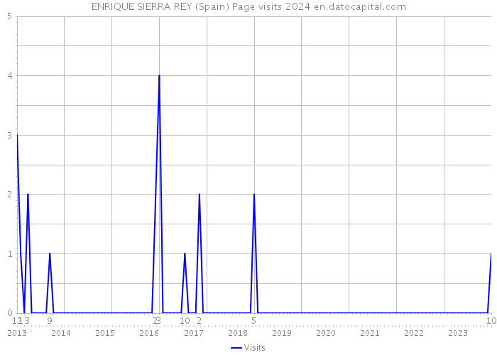 ENRIQUE SIERRA REY (Spain) Page visits 2024 