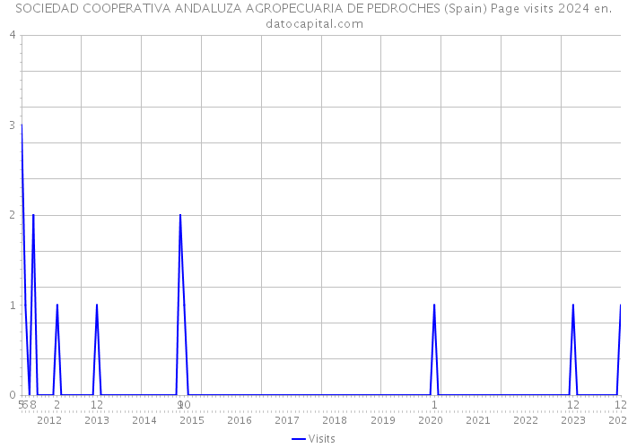 SOCIEDAD COOPERATIVA ANDALUZA AGROPECUARIA DE PEDROCHES (Spain) Page visits 2024 