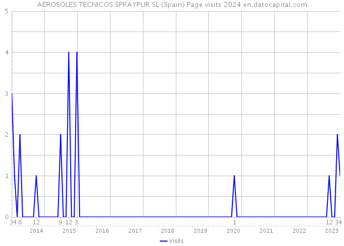 AEROSOLES TECNICOS SPRAYPUR SL (Spain) Page visits 2024 