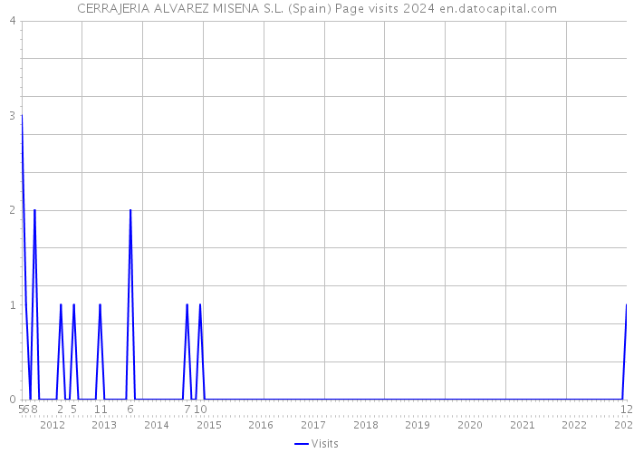 CERRAJERIA ALVAREZ MISENA S.L. (Spain) Page visits 2024 