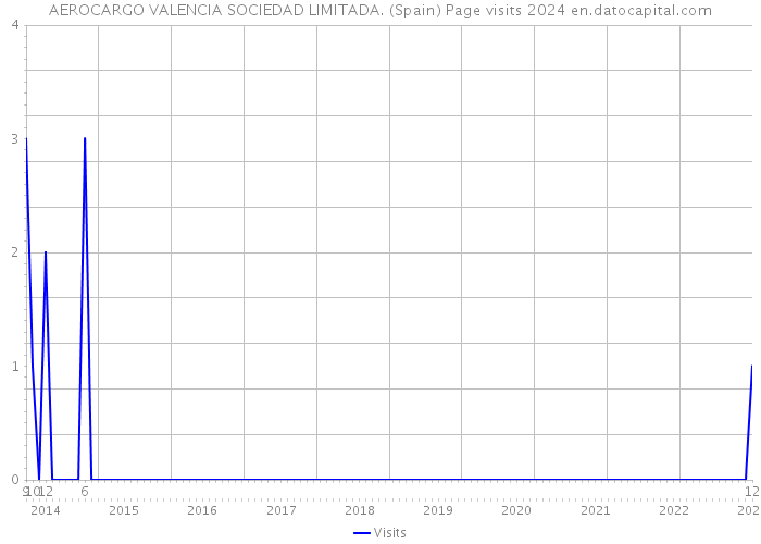 AEROCARGO VALENCIA SOCIEDAD LIMITADA. (Spain) Page visits 2024 