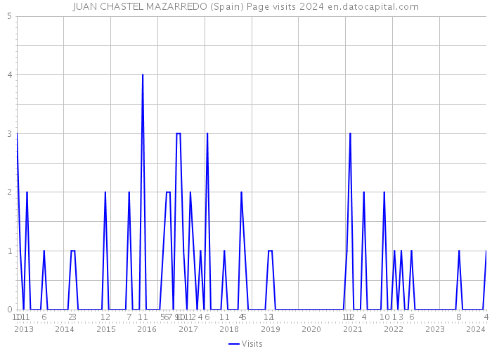 JUAN CHASTEL MAZARREDO (Spain) Page visits 2024 