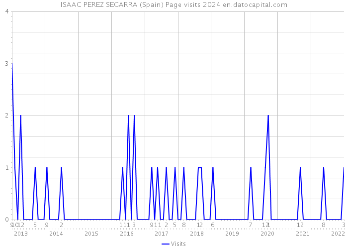 ISAAC PEREZ SEGARRA (Spain) Page visits 2024 