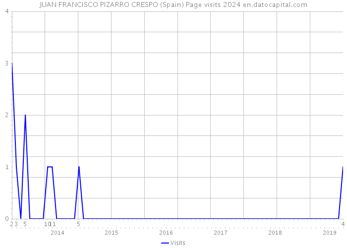 JUAN FRANCISCO PIZARRO CRESPO (Spain) Page visits 2024 