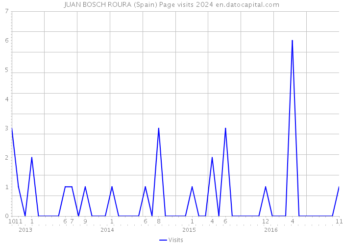 JUAN BOSCH ROURA (Spain) Page visits 2024 