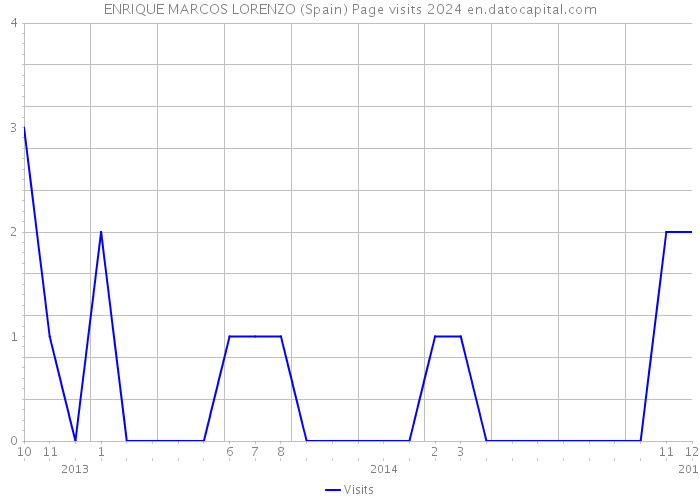 ENRIQUE MARCOS LORENZO (Spain) Page visits 2024 