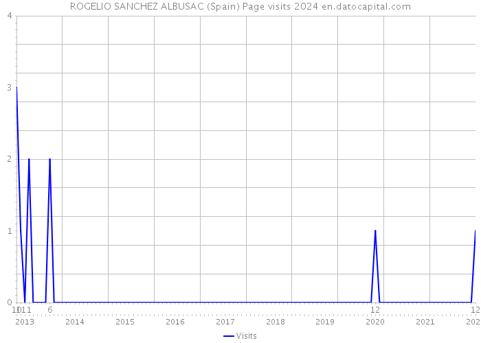 ROGELIO SANCHEZ ALBUSAC (Spain) Page visits 2024 