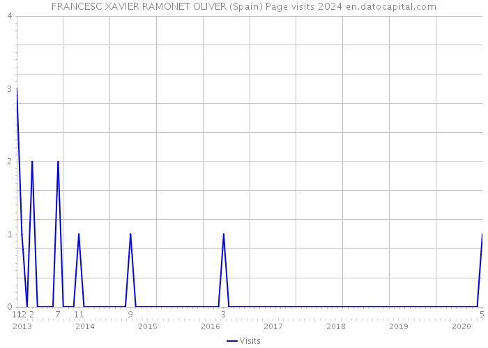 FRANCESC XAVIER RAMONET OLIVER (Spain) Page visits 2024 