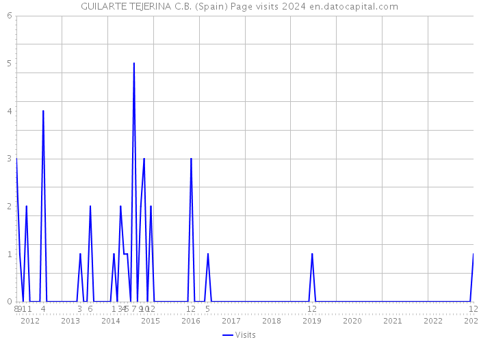 GUILARTE TEJERINA C.B. (Spain) Page visits 2024 