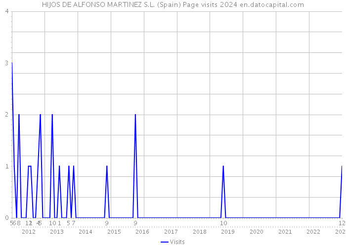 HIJOS DE ALFONSO MARTINEZ S.L. (Spain) Page visits 2024 