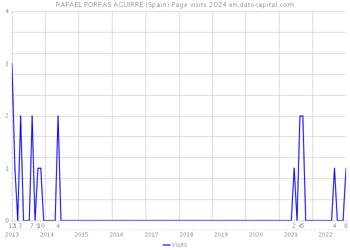RAFAEL PORRAS AGUIRRE (Spain) Page visits 2024 