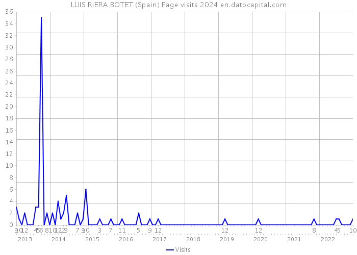 LUIS RIERA BOTET (Spain) Page visits 2024 