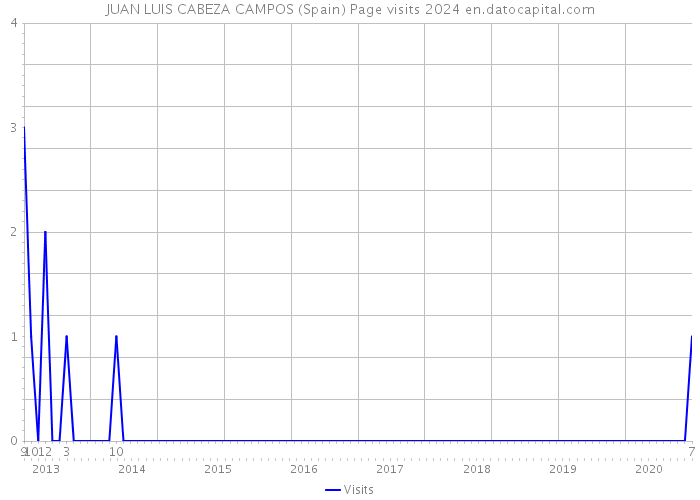 JUAN LUIS CABEZA CAMPOS (Spain) Page visits 2024 