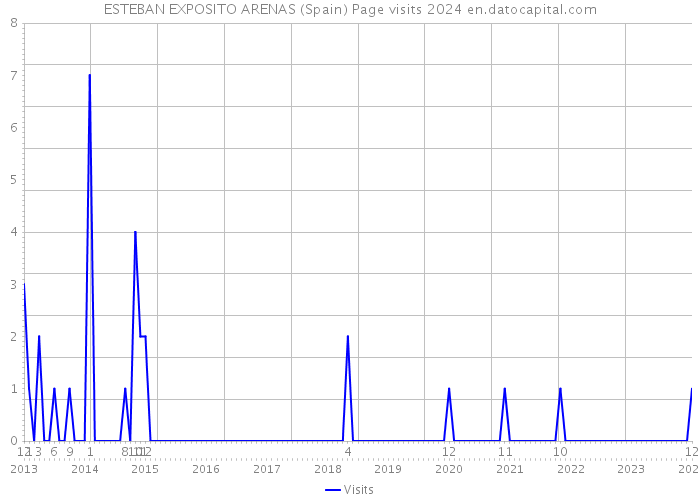 ESTEBAN EXPOSITO ARENAS (Spain) Page visits 2024 