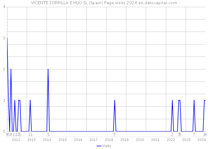 VICENTE ZORRILLA E HIJO SL (Spain) Page visits 2024 