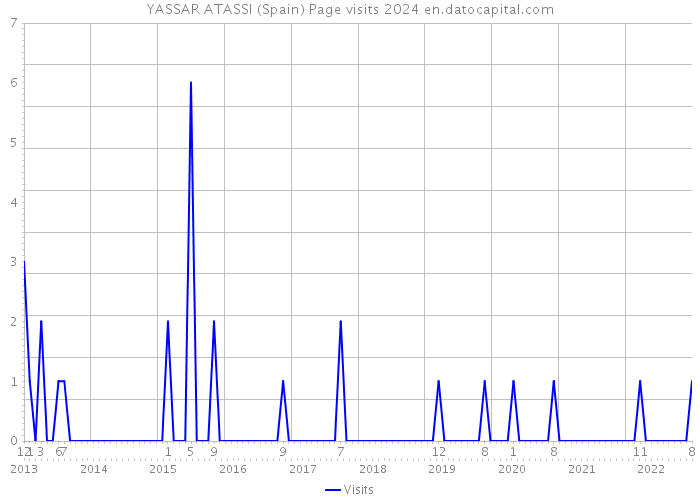 YASSAR ATASSI (Spain) Page visits 2024 