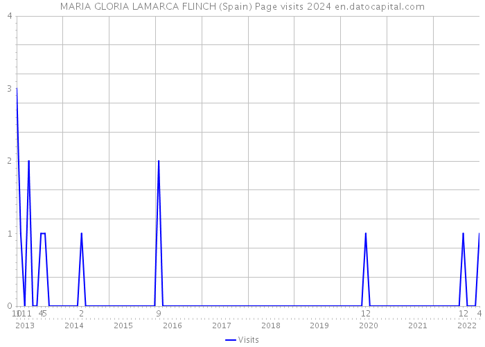 MARIA GLORIA LAMARCA FLINCH (Spain) Page visits 2024 