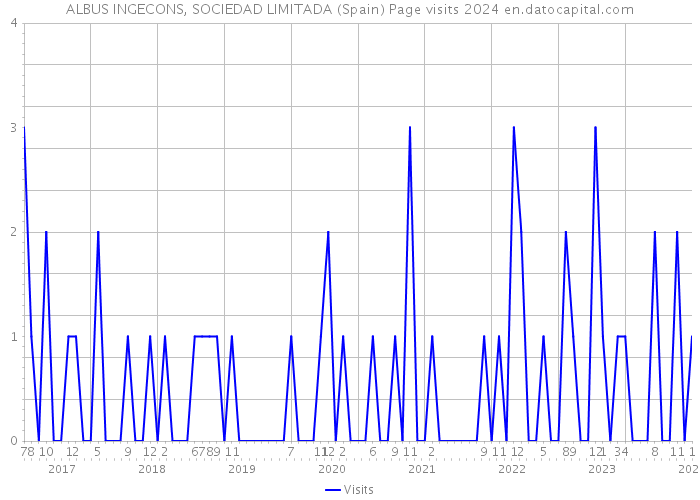 ALBUS INGECONS, SOCIEDAD LIMITADA (Spain) Page visits 2024 