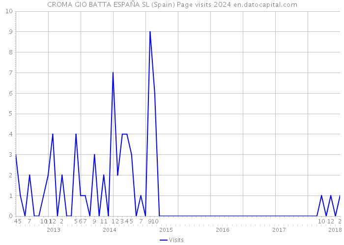 CROMA GIO BATTA ESPAÑA SL (Spain) Page visits 2024 