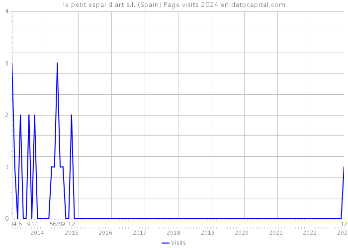 le petit espai d art s.l. (Spain) Page visits 2024 