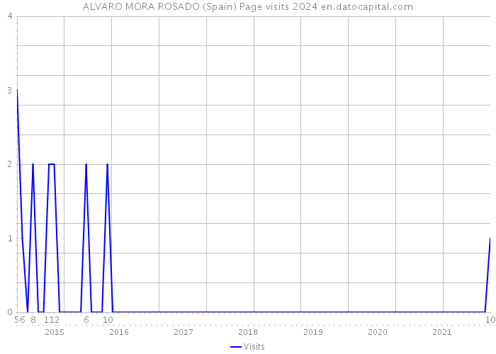 ALVARO MORA ROSADO (Spain) Page visits 2024 