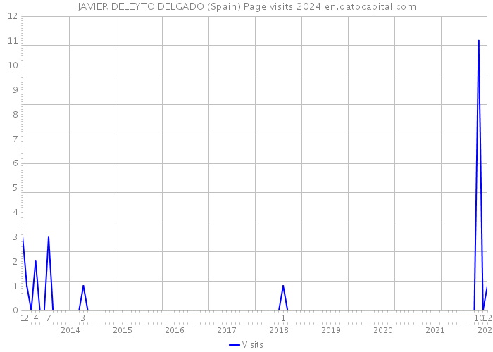 JAVIER DELEYTO DELGADO (Spain) Page visits 2024 