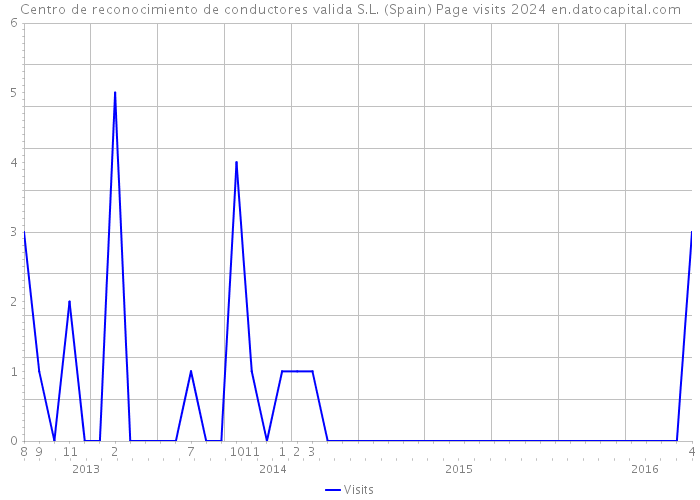 Centro de reconocimiento de conductores valida S.L. (Spain) Page visits 2024 