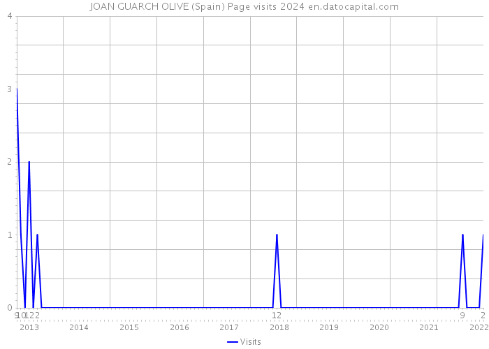 JOAN GUARCH OLIVE (Spain) Page visits 2024 