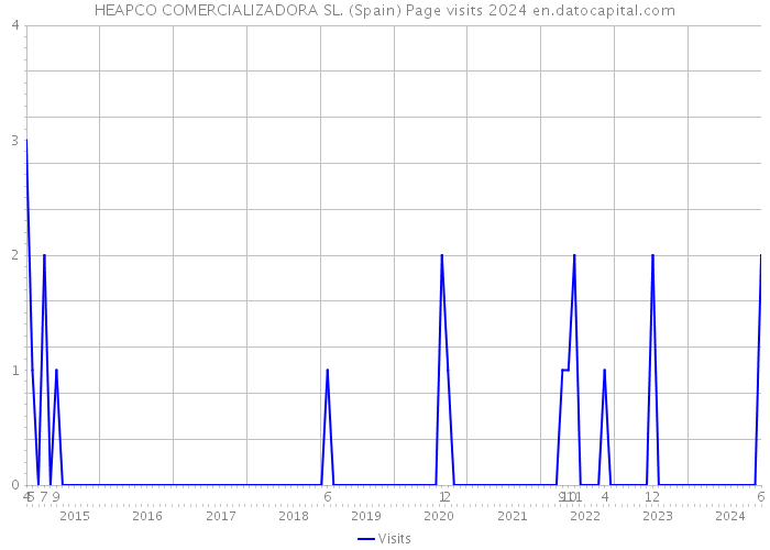 HEAPCO COMERCIALIZADORA SL. (Spain) Page visits 2024 