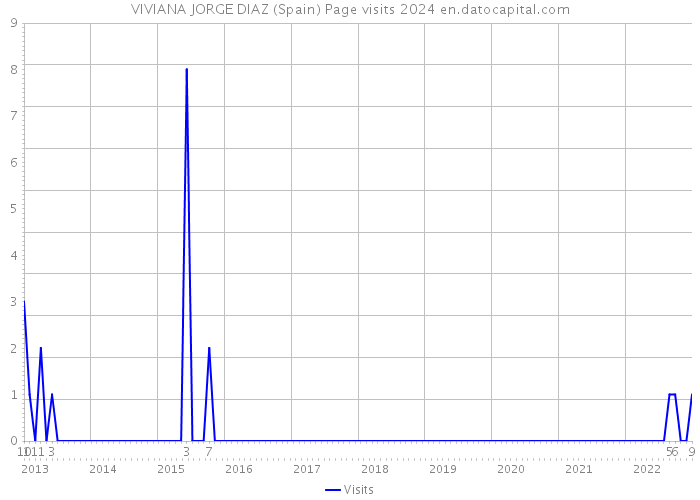 VIVIANA JORGE DIAZ (Spain) Page visits 2024 