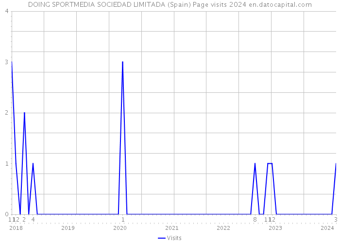 DOING SPORTMEDIA SOCIEDAD LIMITADA (Spain) Page visits 2024 