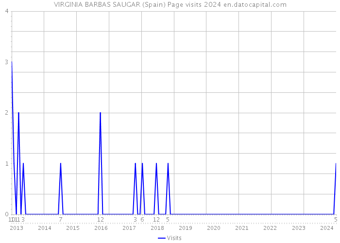 VIRGINIA BARBAS SAUGAR (Spain) Page visits 2024 